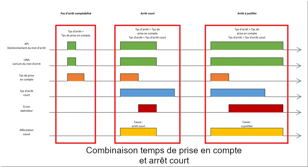 temps de prise en compte avec arrêts