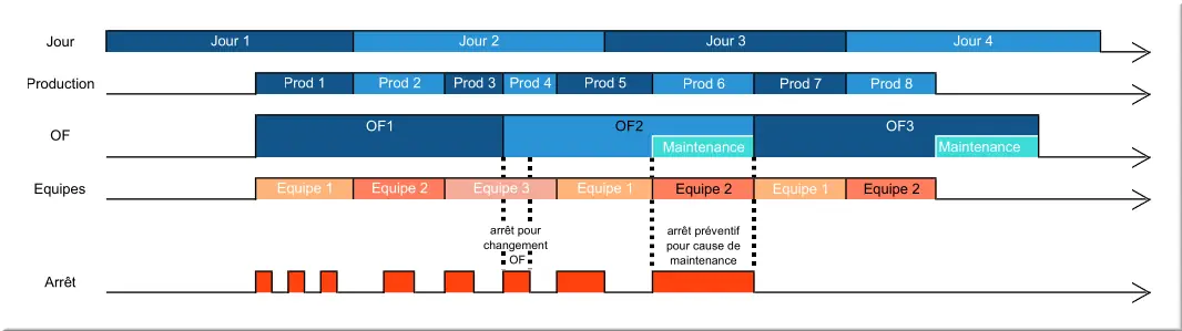 Lien entre productions