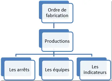 hiérarchie des données TRS