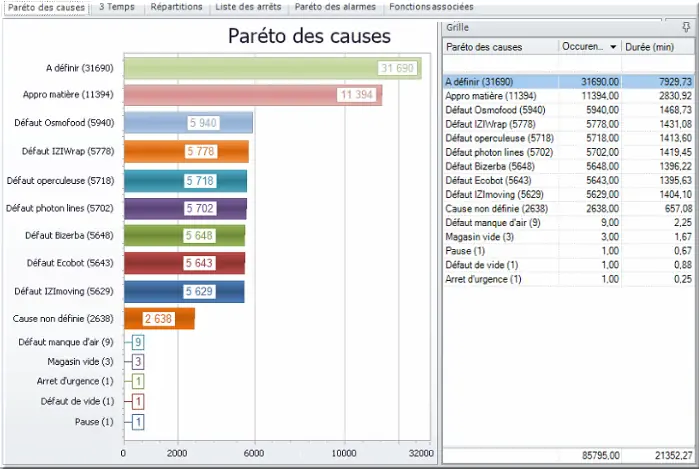 Pareto des causes