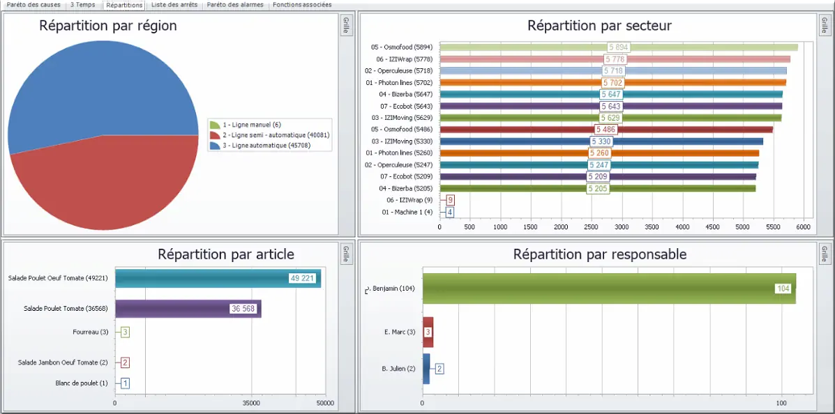 Répartition par région